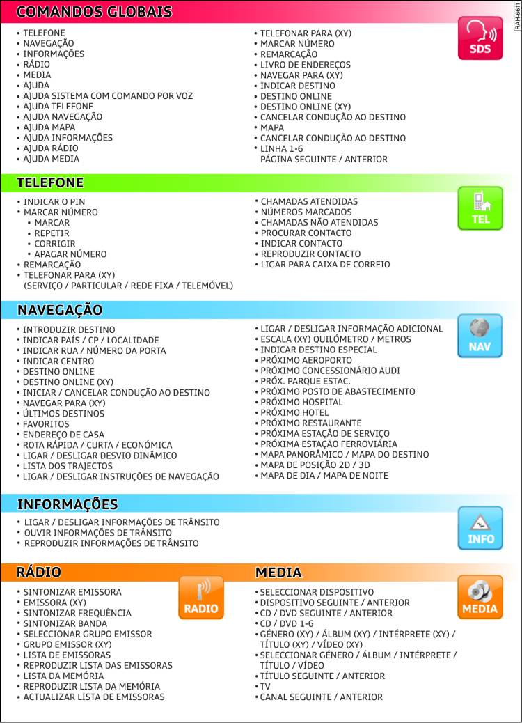 Resumo de comandos do sistema de diálogo por voz